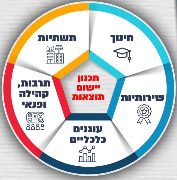 התכנית של אלוש