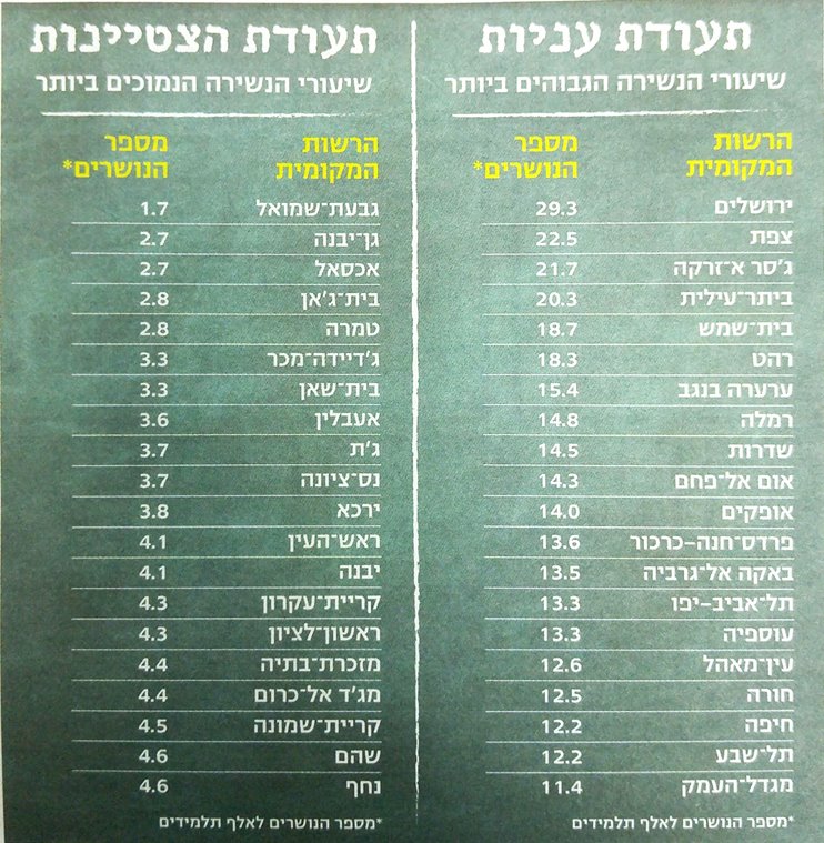 הטבלה מתוך ידיעות אחרונות