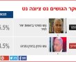 רחוקה מהסקרים קרובה לגוש השינוי : תוצאות סקר נס ציונה נט לבחירות 2022 
