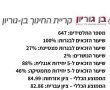  עם 100% שיעור זכאים לבגרות - תיכון בן-גוריון  ברשימת התיכונים המצטיינים בדירוג של mako וחברת המחקר והייעוץ SQ 